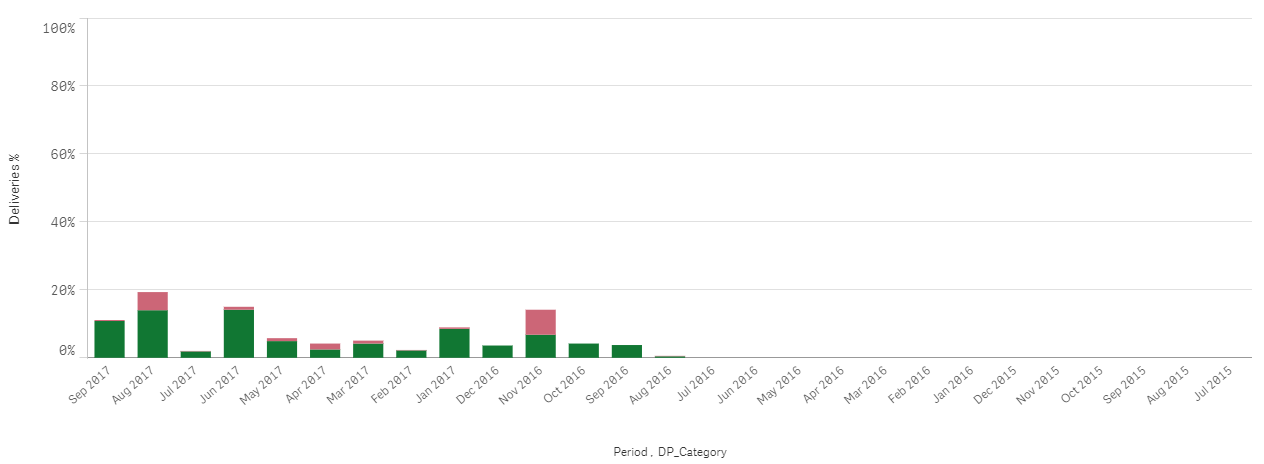 2017-10-20 10_57_28-Customer Dashboard - Delivery performance _ Werkbladen - Qlik Sense.gif